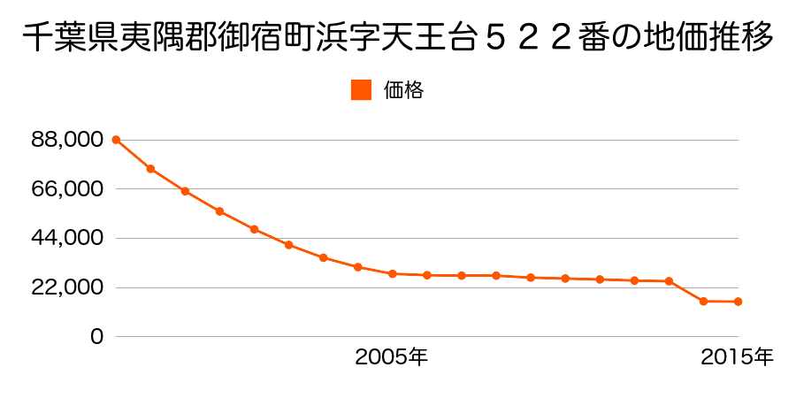 千葉県夷隅郡御宿町御宿台２１９番５の地価推移のグラフ