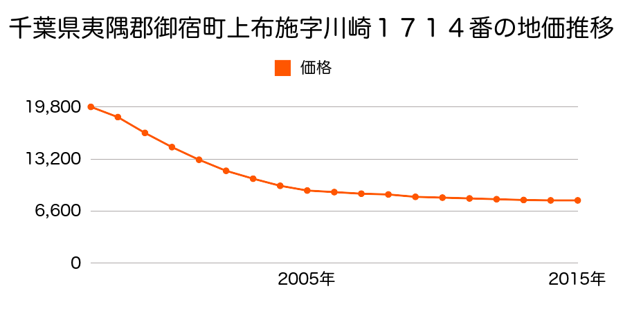 千葉県夷隅郡御宿町上布施字川崎１７１４番外の地価推移のグラフ