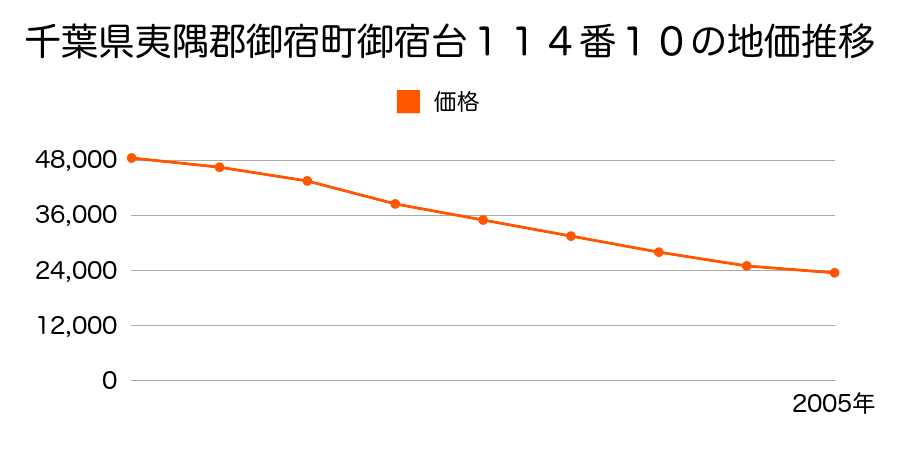千葉県夷隅郡御宿町御宿台１１４番１０の地価推移のグラフ