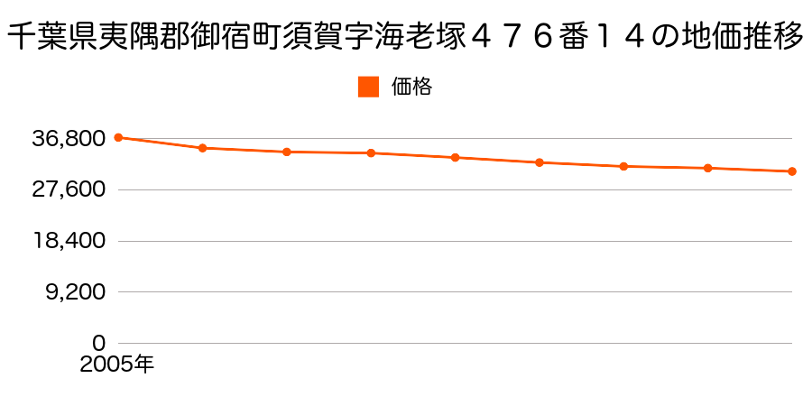 千葉県夷隅郡御宿町須賀字海老塚４７６番１４の地価推移のグラフ