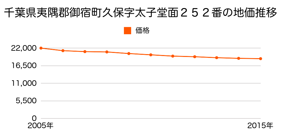 千葉県夷隅郡御宿町久保字太子堂面２５２番の地価推移のグラフ