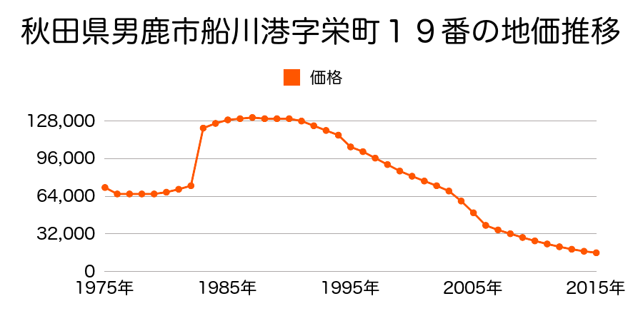 秋田県男鹿市船川港船川字新浜町７番外の地価推移のグラフ
