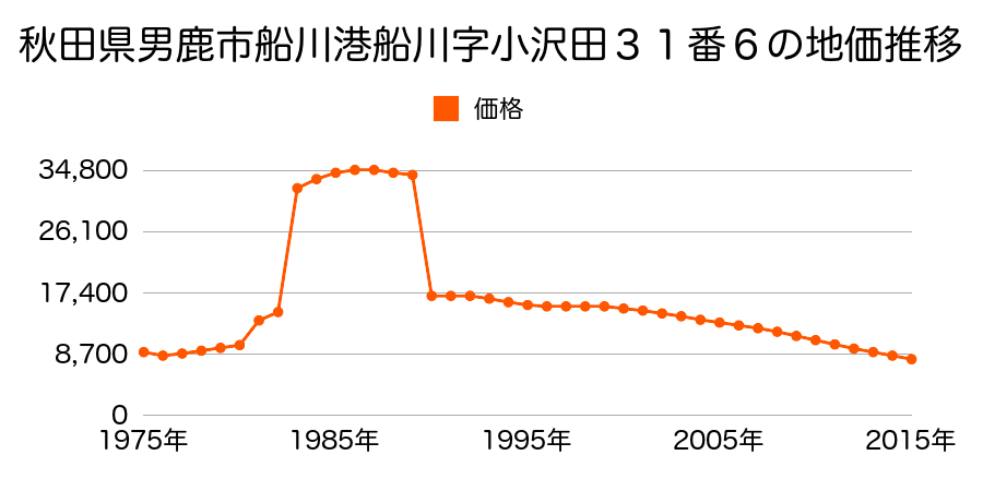 秋田県男鹿市船川港船川字鳥屋場１番２８０の地価推移のグラフ