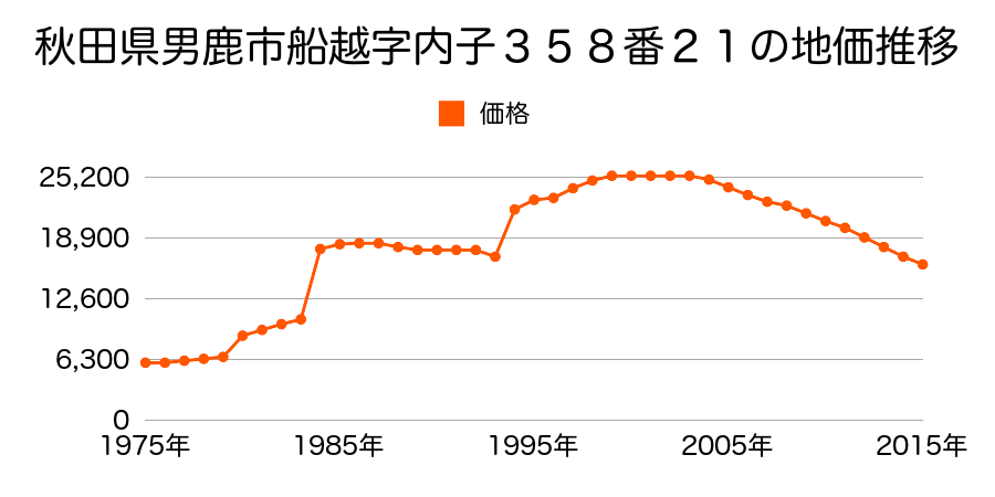 秋田県男鹿市船越字内子１番１２９の地価推移のグラフ