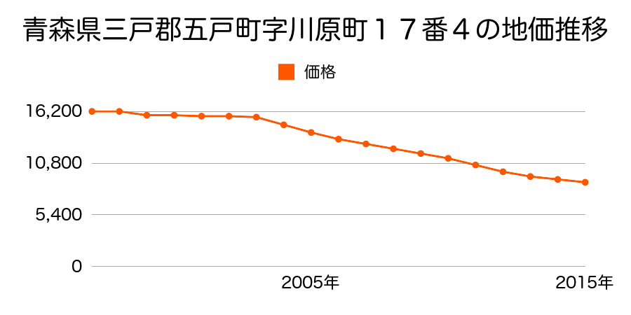 青森県三戸郡五戸町字川原町５２番外の地価推移のグラフ