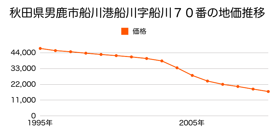 秋田県男鹿市船川港船川字船川７６番の地価推移のグラフ