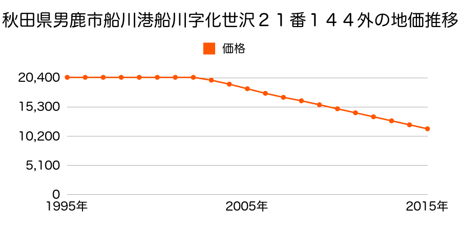 秋田県男鹿市船川港船川字化世沢２１番１４４外の地価推移のグラフ