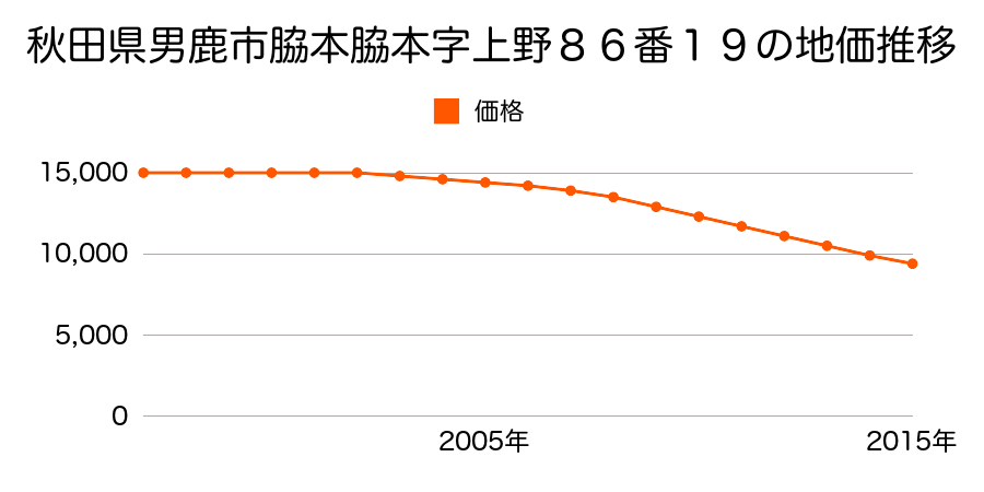 秋田県男鹿市脇本脇本字上野８６番１９の地価推移のグラフ