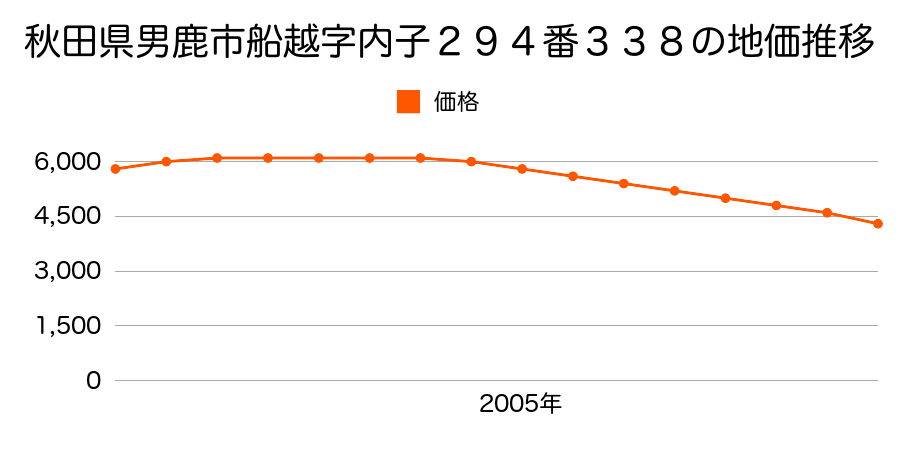 秋田県男鹿市船越字内子２９４番３３８の地価推移のグラフ