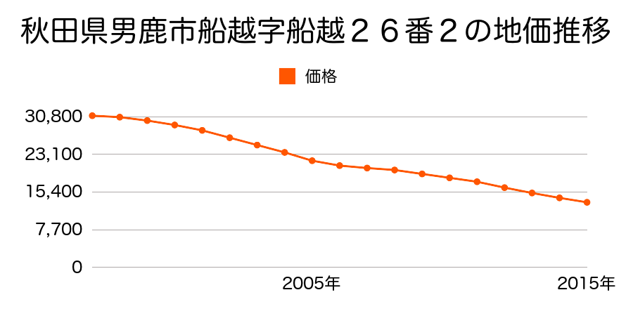 秋田県男鹿市船越字船越２６番２の地価推移のグラフ