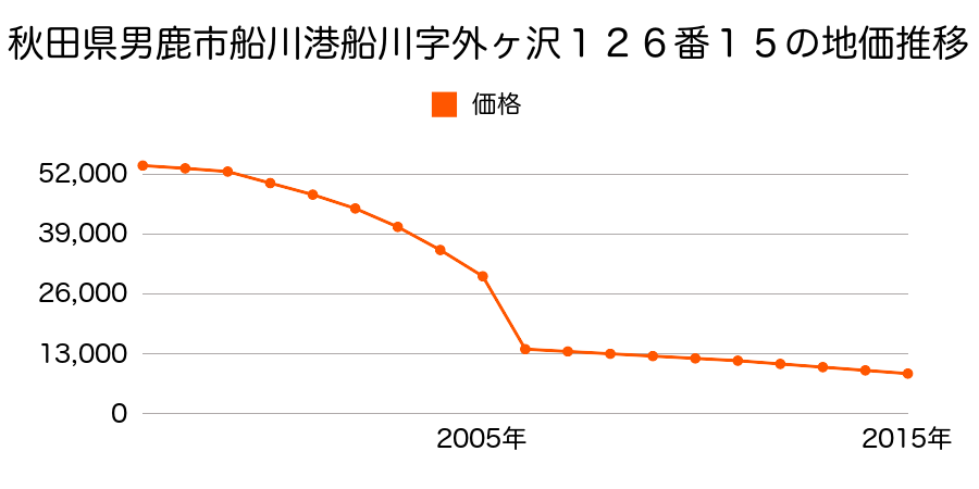 秋田県男鹿市払戸字渡部９５番１３の地価推移のグラフ