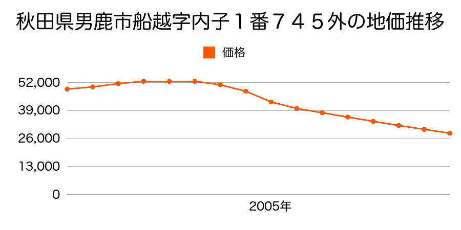 秋田県男鹿市船越字内子１番７４５外の地価推移のグラフ