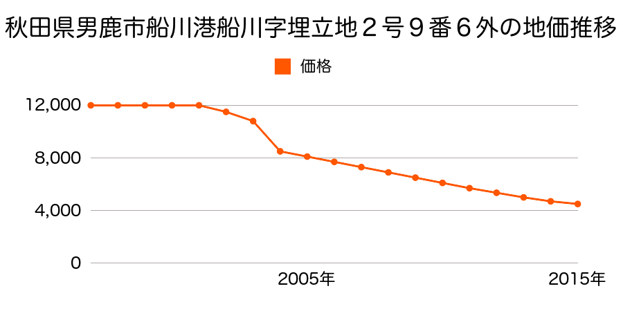 秋田県男鹿市船川港船川字海岸通り二号９番１外の地価推移のグラフ