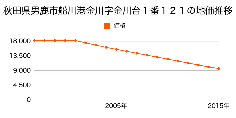 秋田県男鹿市船川港金川字金川台１番１２１の地価推移のグラフ