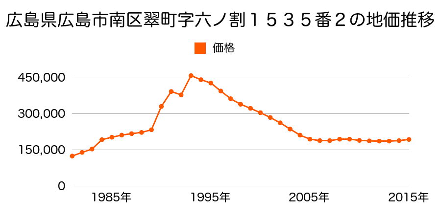 広島県広島市佐伯区南区翠１丁目１５２１番３外の地価推移のグラフ