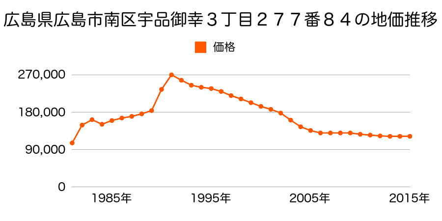 広島県広島市佐伯区南区丹那町１１番８の地価推移のグラフ