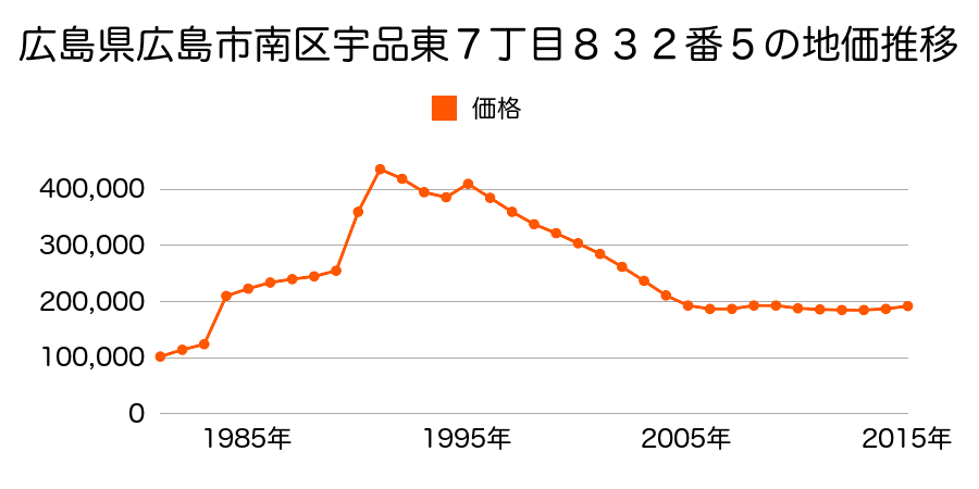 広島県広島市佐伯区南区宇品御幸１丁目２２９番５５の地価推移のグラフ