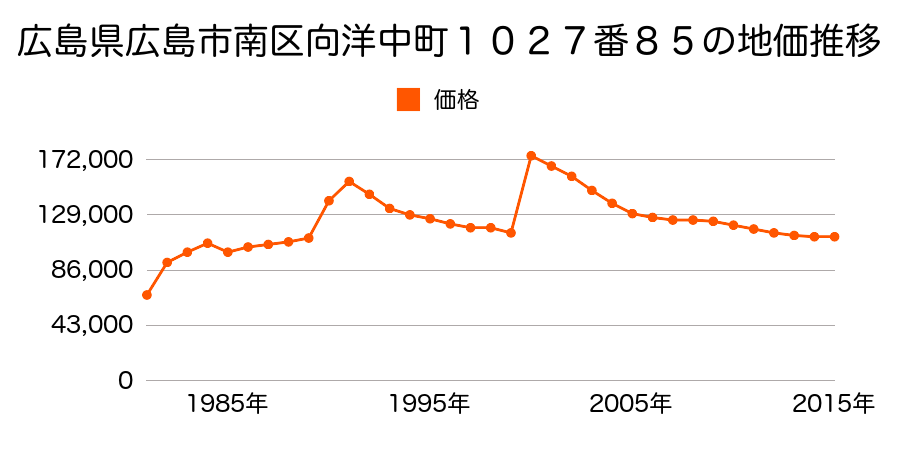 広島県広島市佐伯区南区向洋中町１０２７番９１の地価推移のグラフ