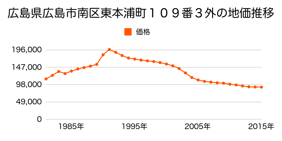 広島県広島市佐伯区南区本浦町８番２７の地価推移のグラフ