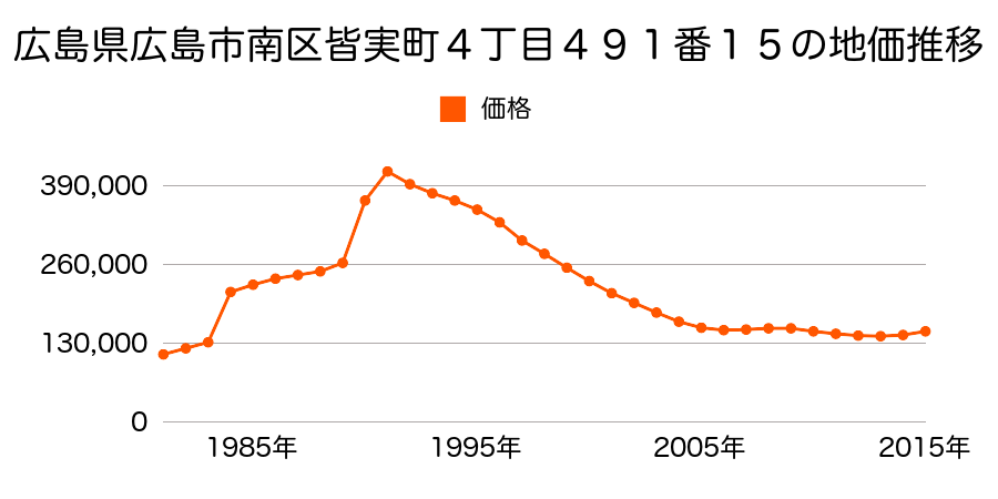 広島県広島市佐伯区南区東雲本町１丁目１２２番３の地価推移のグラフ