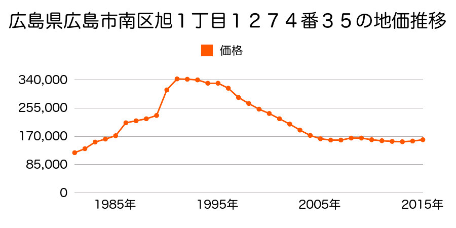 広島県広島市佐伯区南区西霞町１４３番２外の地価推移のグラフ