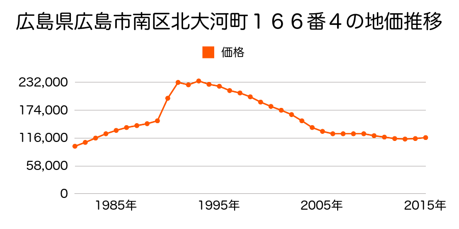 広島県広島市佐伯区南区北大河町２０２番の地価推移のグラフ