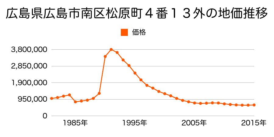広島県広島市佐伯区南区大須賀町１３８番３外の地価推移のグラフ