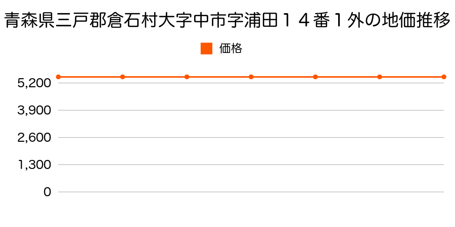 青森県三戸郡倉石村大字中市字浦田１４番１外の地価推移のグラフ