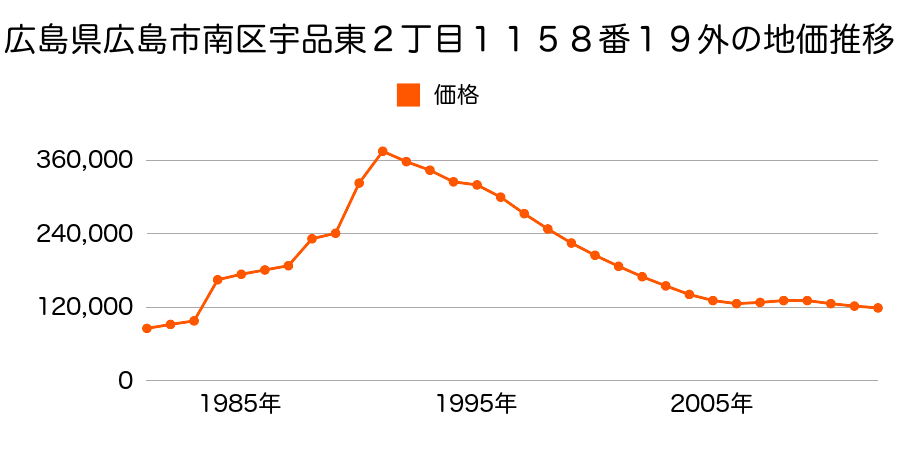 広島県広島市南区東雲２丁目１９０１番の地価推移のグラフ