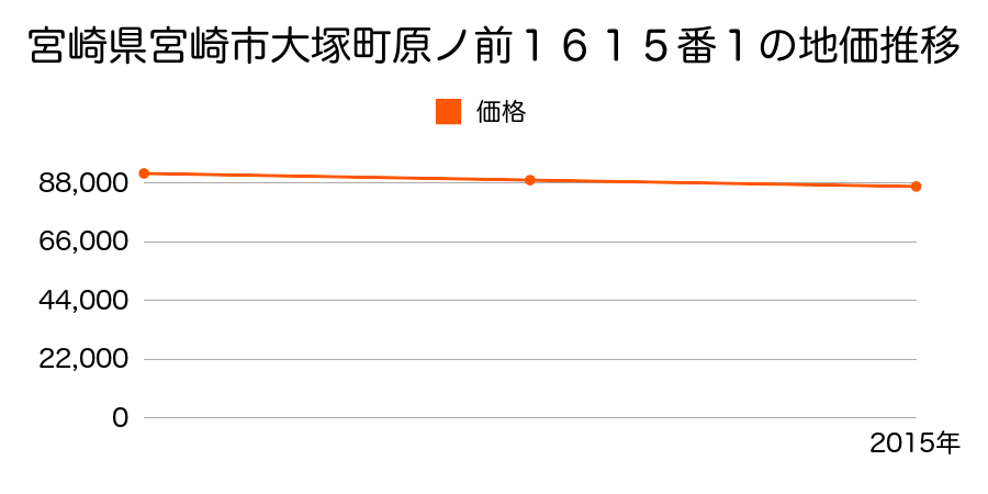宮崎県宮崎市大塚町原ノ前１６１５番１の地価推移のグラフ