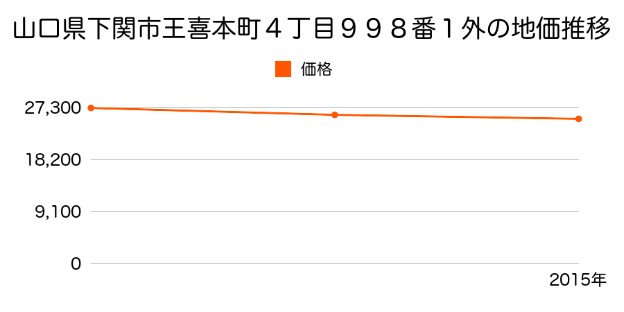 山口県下関市王喜本町４丁目９９８番１外の地価推移のグラフ