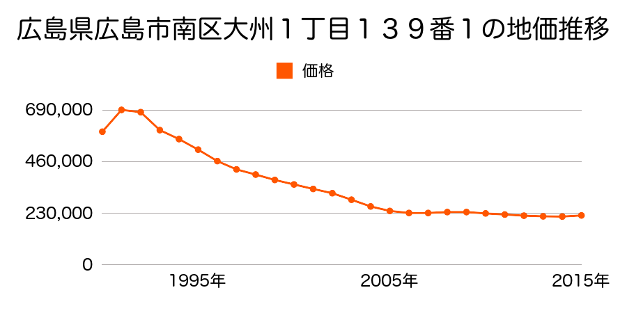 広島県広島市佐伯区南区大州１丁目１３９番１の地価推移のグラフ