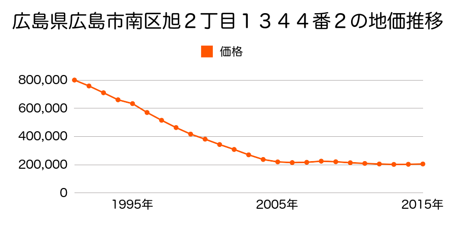 広島県広島市佐伯区南区旭１丁目１３４３番２外の地価推移のグラフ