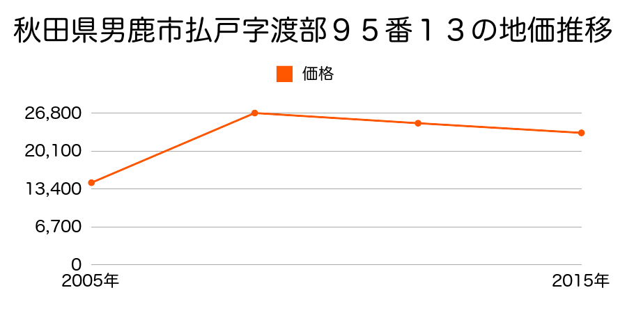 秋田県男鹿市船越字内子１番７４５外の地価推移のグラフ