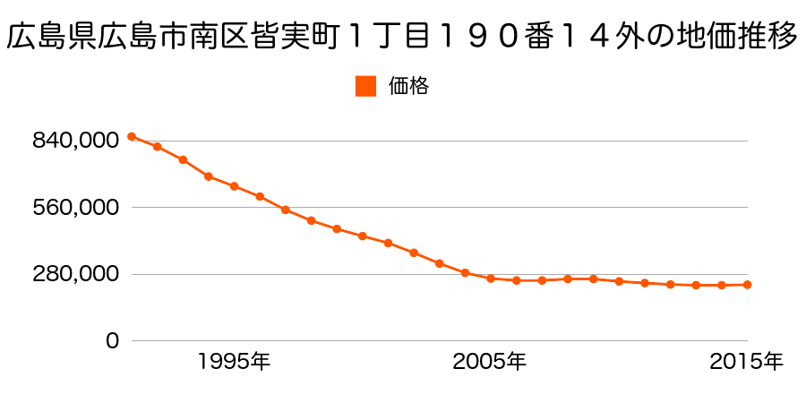 広島県広島市佐伯区南区皆実町１丁目１９０番１４外の地価推移のグラフ