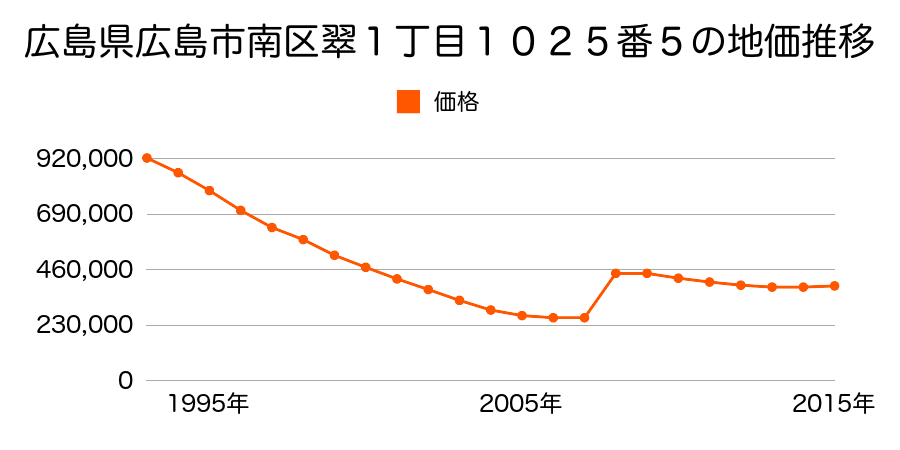 広島県広島市佐伯区南区的場町２丁目１番６の地価推移のグラフ