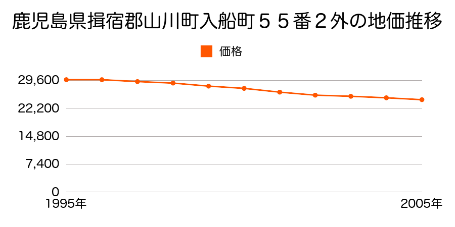 鹿児島県揖宿郡山川町入船町５５番２の地価推移のグラフ