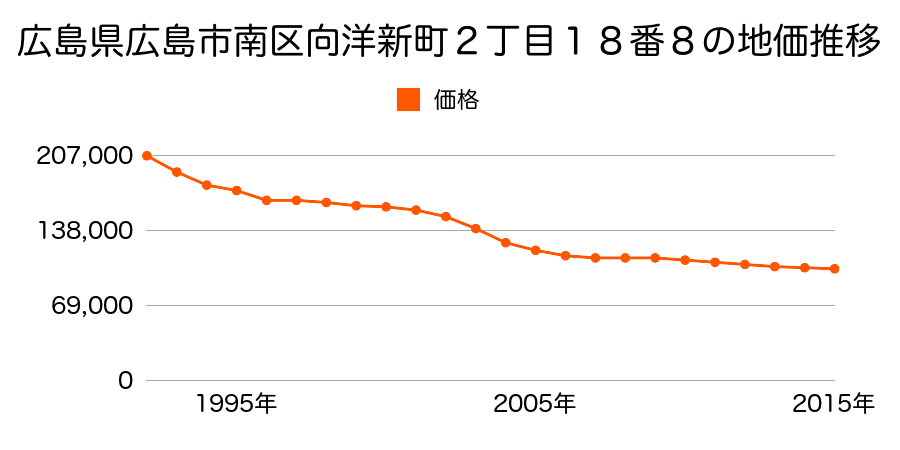 広島県広島市佐伯区南区向洋新町２丁目１８番８の地価推移のグラフ