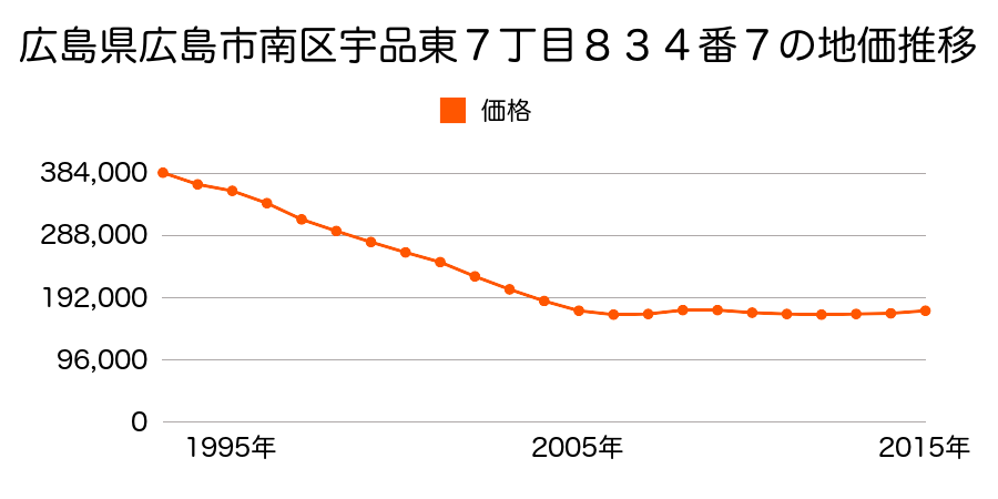 広島県広島市佐伯区南区宇品東７丁目８３４番７の地価推移のグラフ