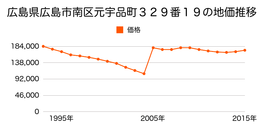 広島県広島市佐伯区南区旭１丁目１２９６番５の地価推移のグラフ