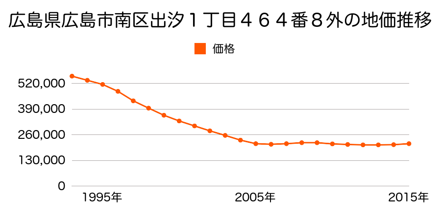 広島県広島市佐伯区南区出汐１丁目１０９番７の地価推移のグラフ