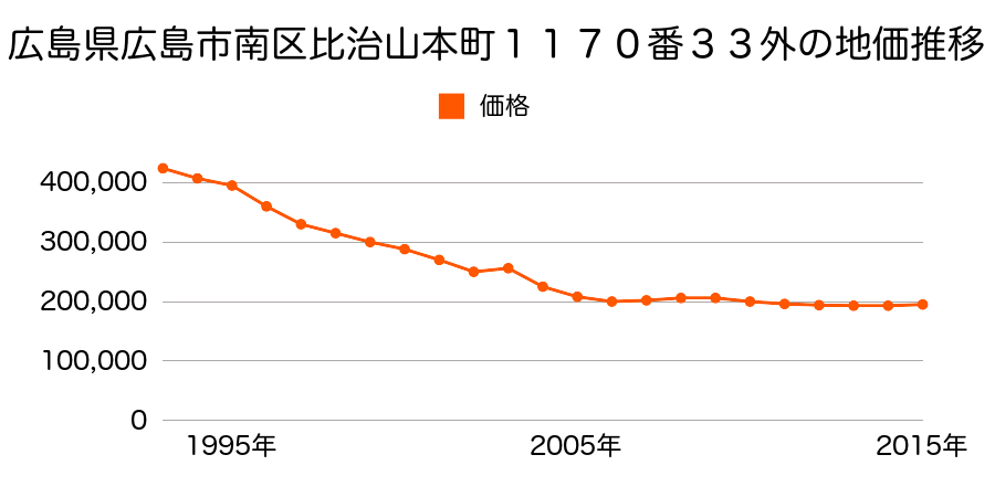 広島県広島市佐伯区南区比治山本町１０４１番１４の地価推移のグラフ