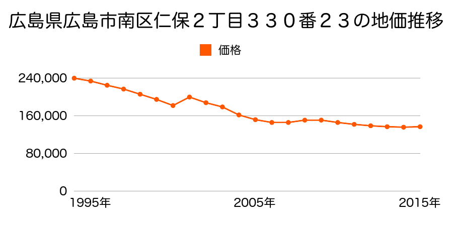広島県広島市佐伯区南区仁保新町２丁目１１８１番１外の地価推移のグラフ