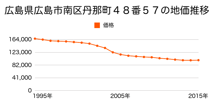 広島県広島市佐伯区南区丹那町４８番５７の地価推移のグラフ