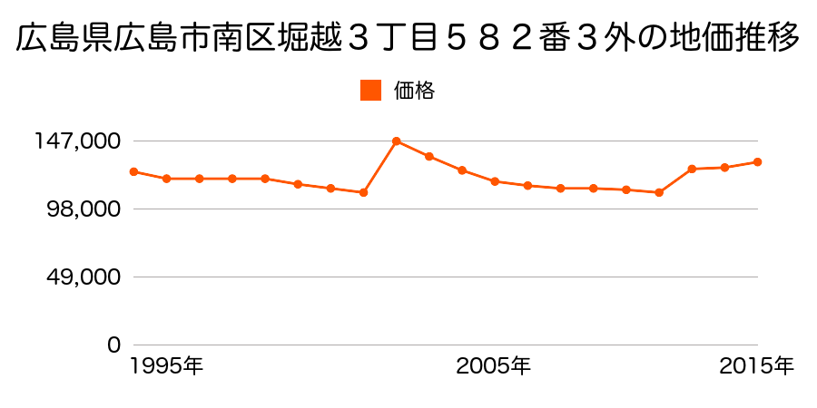 広島県広島市佐伯区南区東雲３丁目１６０５番３の地価推移のグラフ