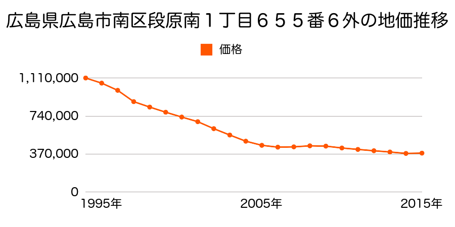 広島県広島市佐伯区南区段原南１丁目１９番１０の地価推移のグラフ