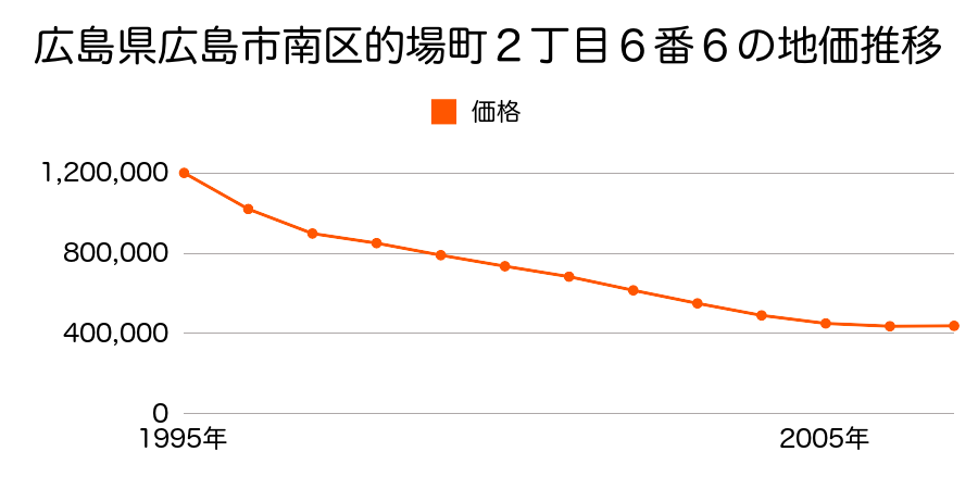 広島県広島市南区的場町２丁目１番６の地価推移のグラフ