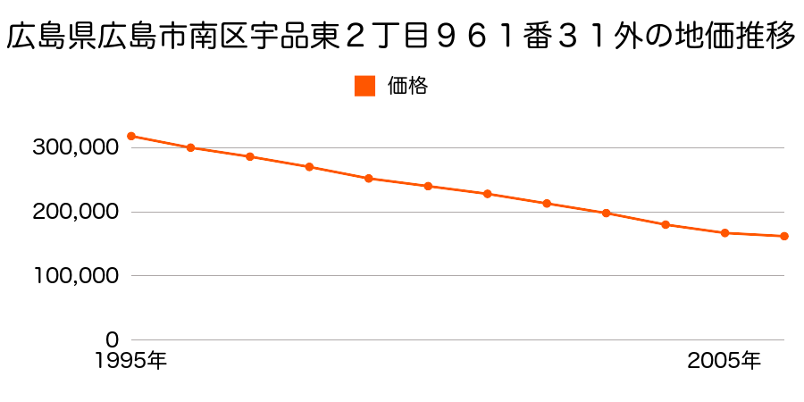 広島県広島市南区宇品東２丁目９６１番３１外の地価推移のグラフ