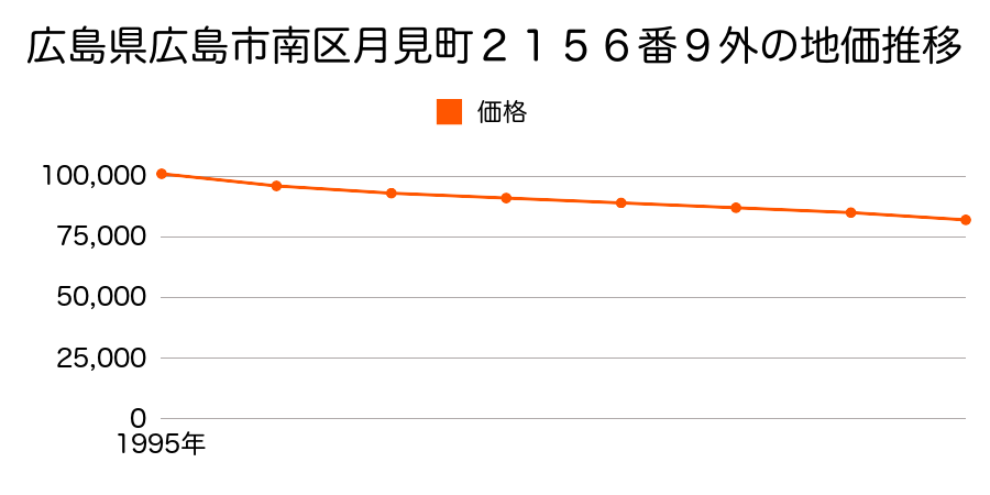 広島県広島市南区月見町２１５６番９外の地価推移のグラフ