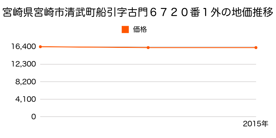 宮崎県宮崎市清武町船引字古門６７２０番１外の地価推移のグラフ